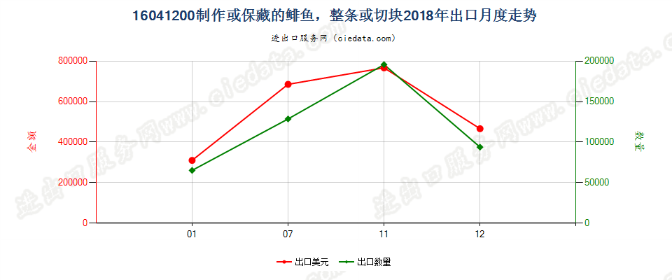 16041200制作或保藏的鲱鱼，整条或切块出口2018年月度走势图