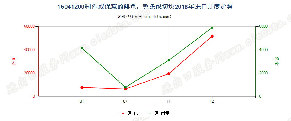 16041200制作或保藏的鲱鱼，整条或切块进口2018年月度走势图