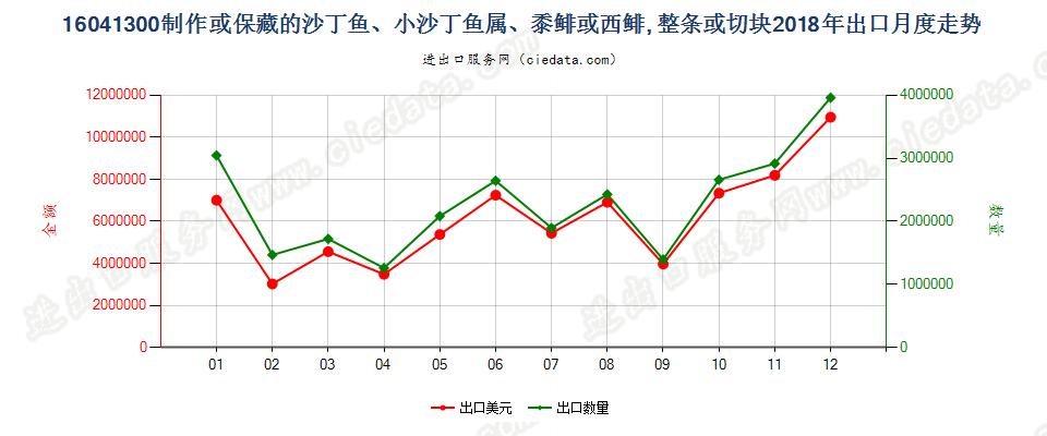 16041300制作或保藏的沙丁鱼、小沙丁鱼属、黍鲱或西鲱, 整条或切块出口2018年月度走势图