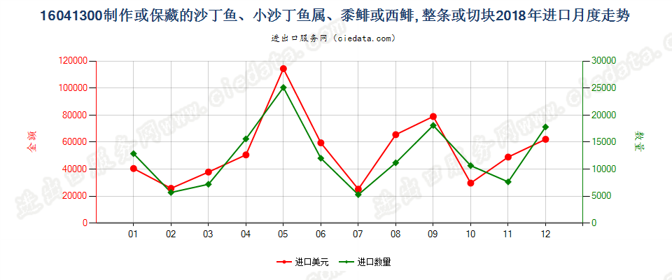 16041300制作或保藏的沙丁鱼、小沙丁鱼属、黍鲱或西鲱, 整条或切块进口2018年月度走势图