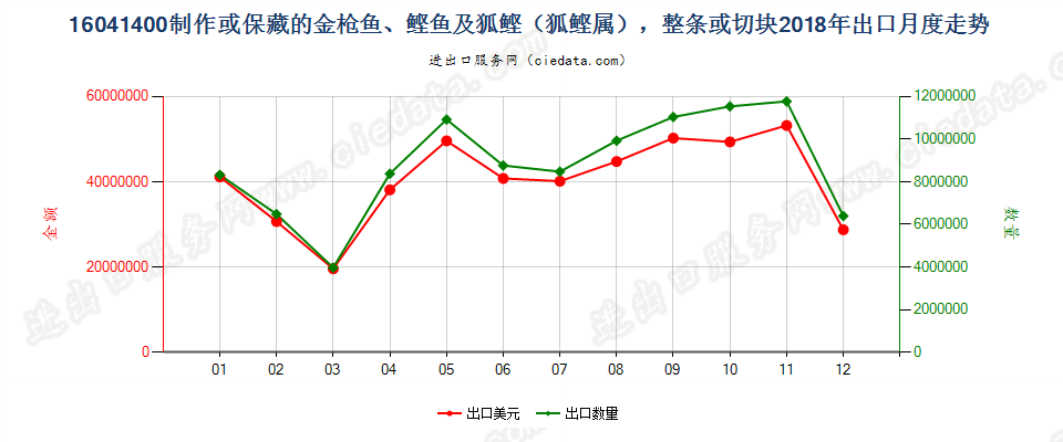 16041400制作或保藏的金枪鱼、鲣及狐鲣（狐鲣属），整条或切块出口2018年月度走势图