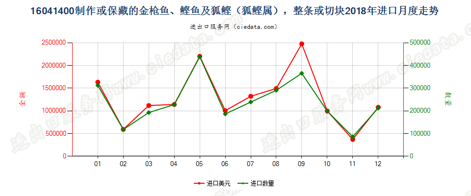 16041400制作或保藏的金枪鱼、鲣及狐鲣（狐鲣属），整条或切块进口2018年月度走势图