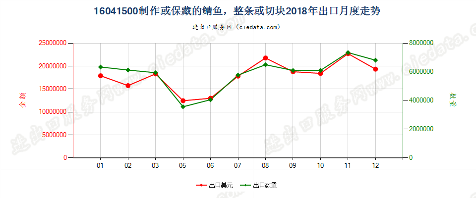 16041500制作或保藏的鲭鱼，整条或切块出口2018年月度走势图