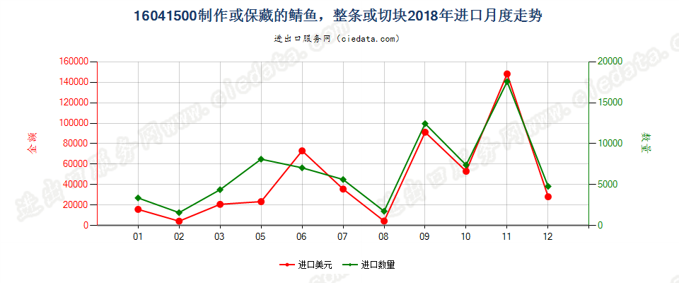 16041500制作或保藏的鲭鱼，整条或切块进口2018年月度走势图