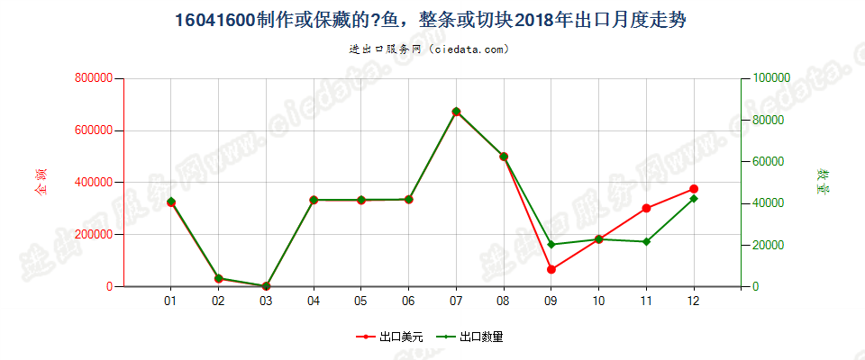 16041600制作保藏的醍鱼(Anchovies)出口2018年月度走势图