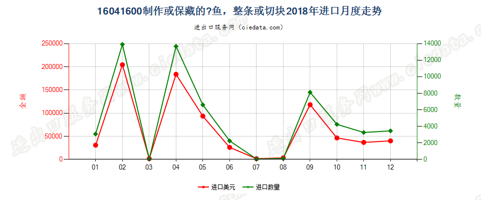 16041600制作保藏的醍鱼(Anchovies)进口2018年月度走势图