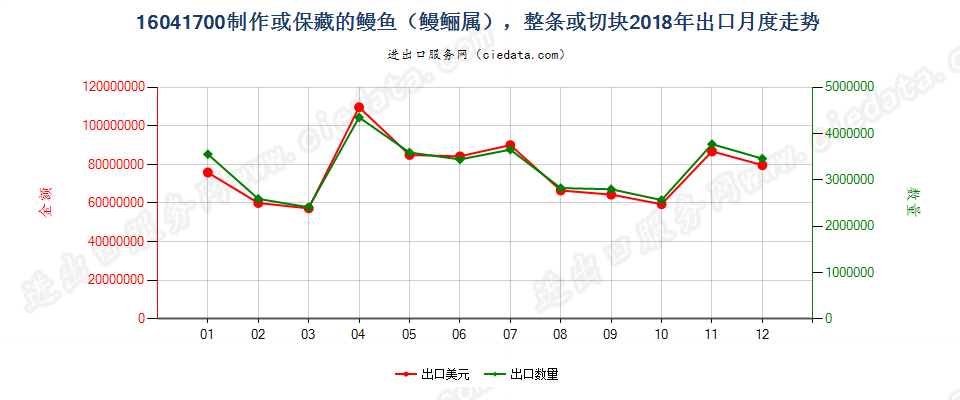 16041700制作或保藏的鳗鱼（鳗鲡属），整条或切块出口2018年月度走势图