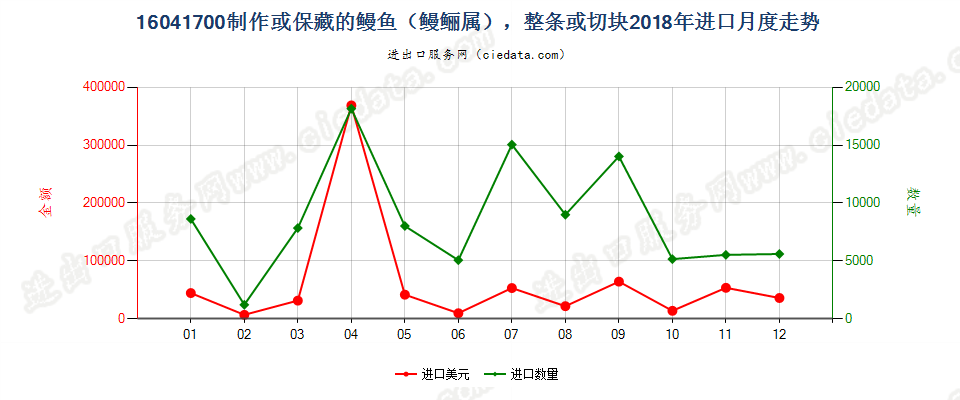 16041700制作或保藏的鳗鱼（鳗鲡属），整条或切块进口2018年月度走势图