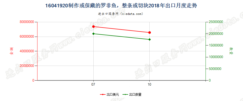 16041920制作或保藏的罗非鱼，整条或切块出口2018年月度走势图