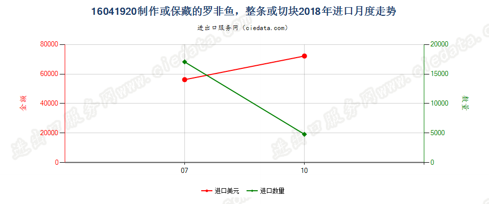 16041920制作或保藏的罗非鱼，整条或切块进口2018年月度走势图