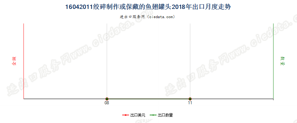 16042011绞碎制作或保藏的鱼翅罐头出口2018年月度走势图