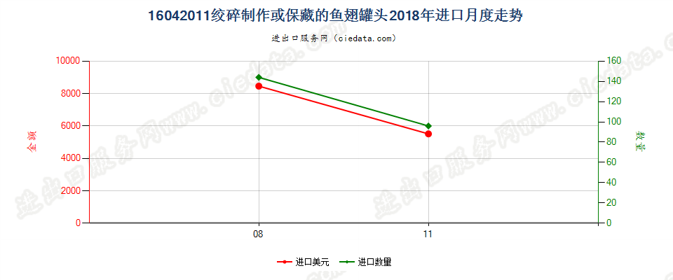 16042011绞碎制作或保藏的鱼翅罐头进口2018年月度走势图