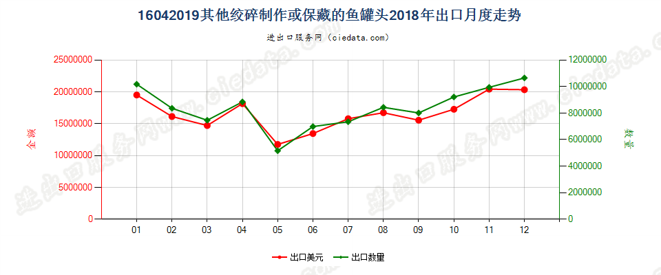 16042019其他绞碎制作或保藏的鱼罐头出口2018年月度走势图