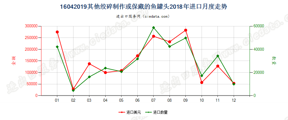 16042019其他绞碎制作或保藏的鱼罐头进口2018年月度走势图