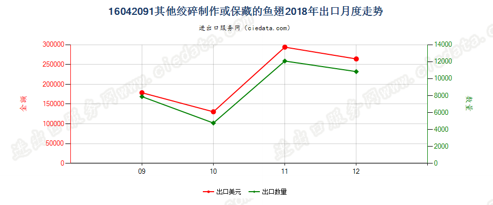 16042091其他绞碎制作或保藏的鱼翅出口2018年月度走势图