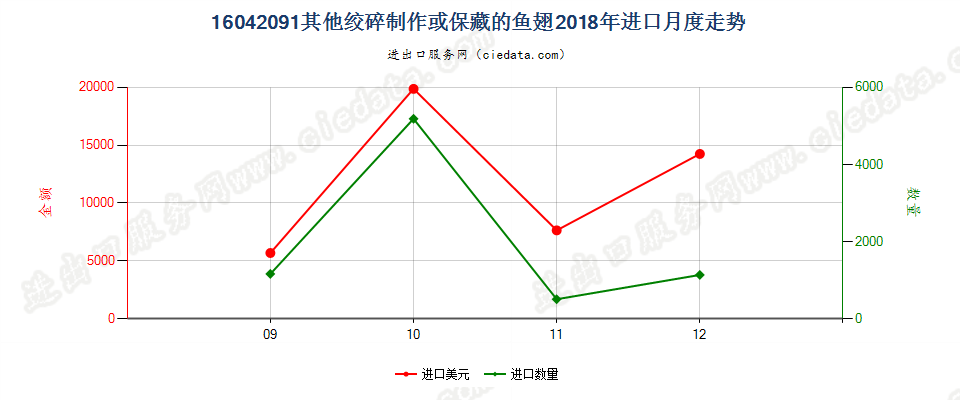 16042091其他绞碎制作或保藏的鱼翅进口2018年月度走势图