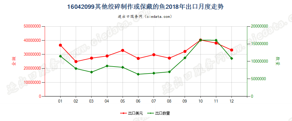 16042099其他绞碎制作或保藏的鱼出口2018年月度走势图