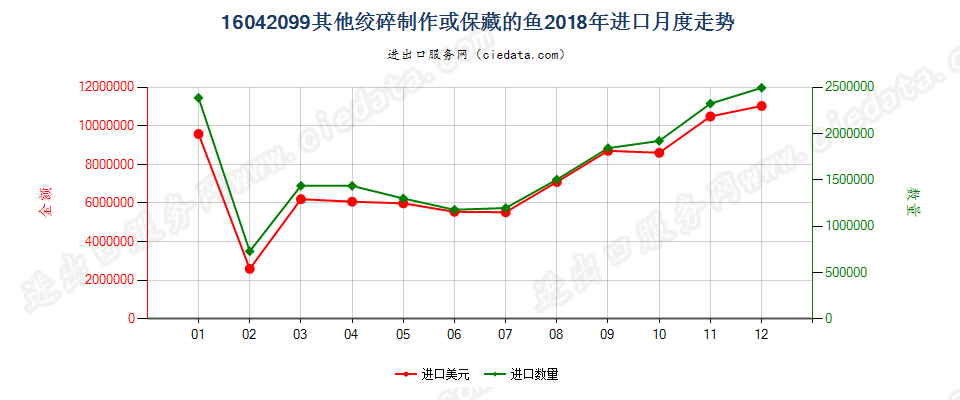 16042099其他绞碎制作或保藏的鱼进口2018年月度走势图