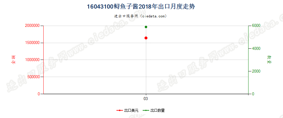 16043100鲟鱼子酱出口2018年月度走势图