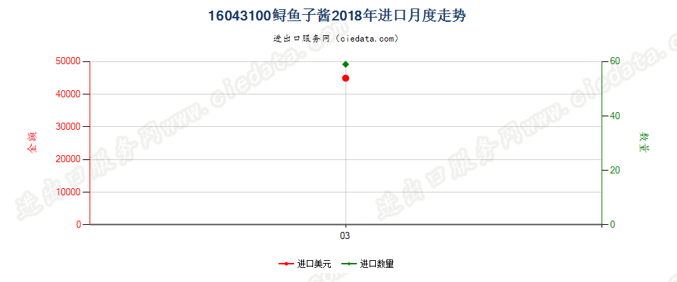 16043100鲟鱼子酱进口2018年月度走势图