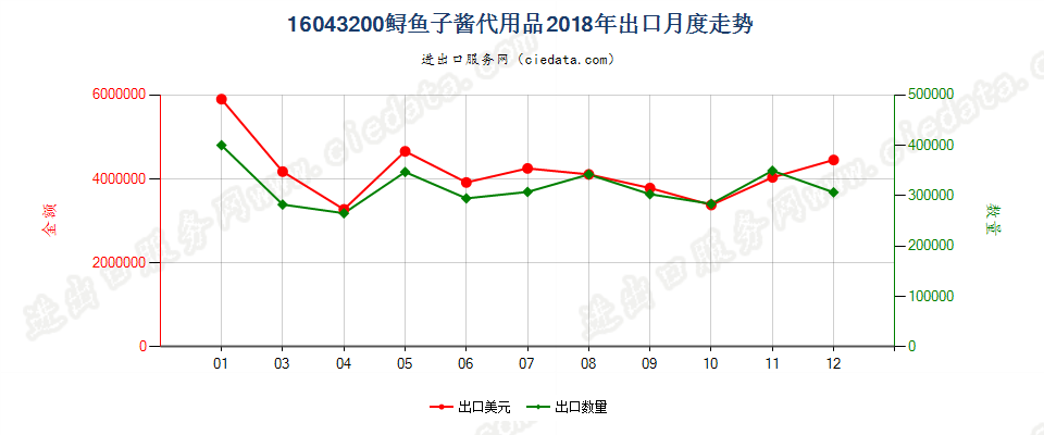 16043200鲟鱼子酱代用品出口2018年月度走势图