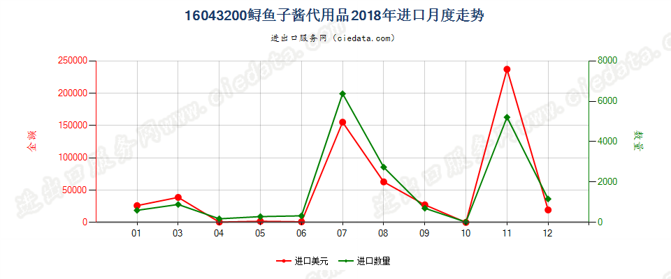 16043200鲟鱼子酱代用品进口2018年月度走势图