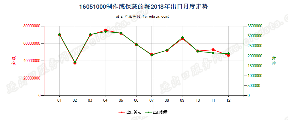 16051000制作或保藏的蟹出口2018年月度走势图