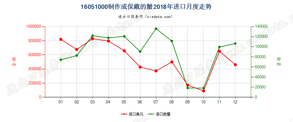 16051000制作或保藏的蟹进口2018年月度走势图