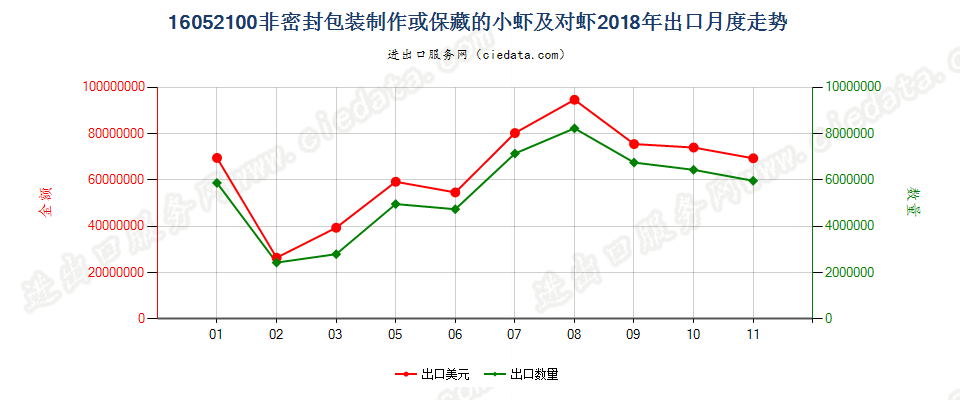 16052100非密封包装制作或保藏的小虾及对虾出口2018年月度走势图