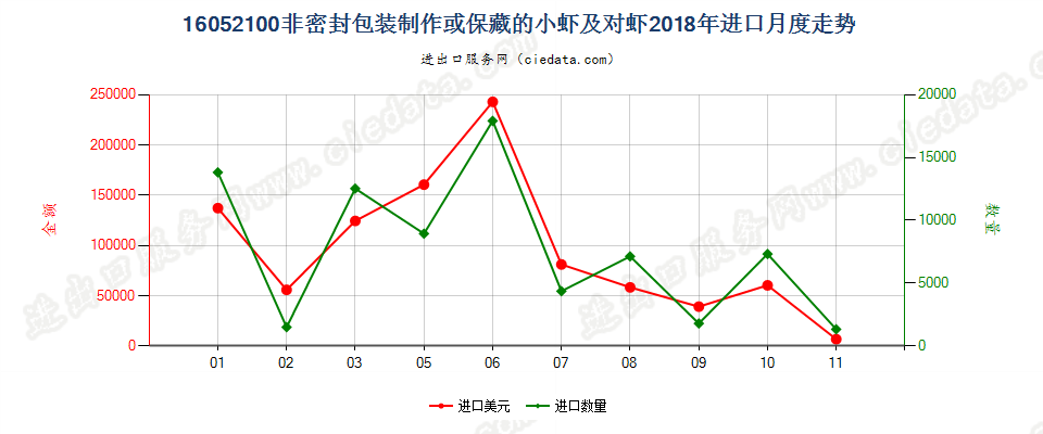 16052100非密封包装制作或保藏的小虾及对虾进口2018年月度走势图