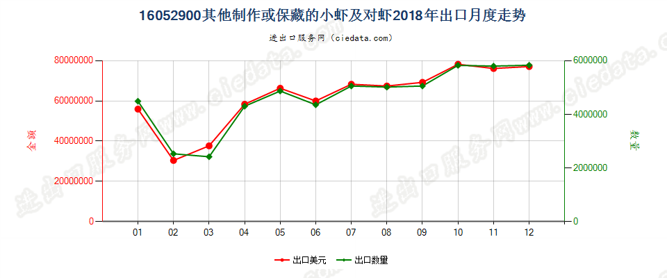 16052900其他制作或保藏的小虾及对虾出口2018年月度走势图