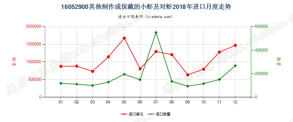 16052900其他制作或保藏的小虾及对虾进口2018年月度走势图