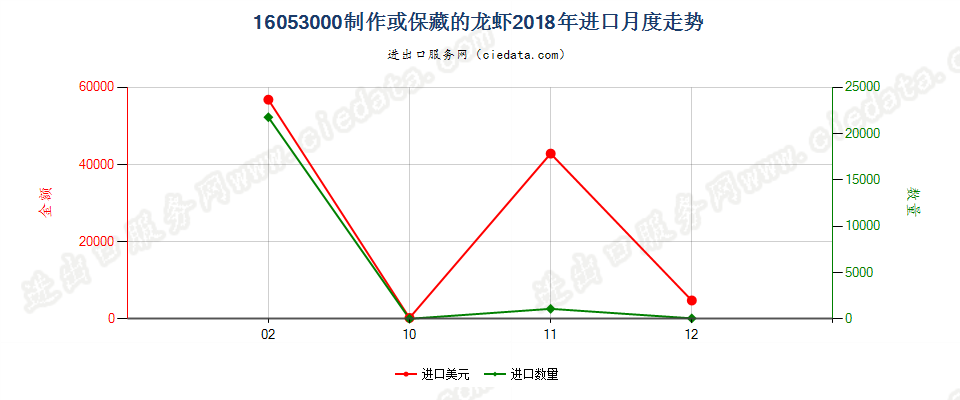 16053000制作或保藏的龙虾进口2018年月度走势图