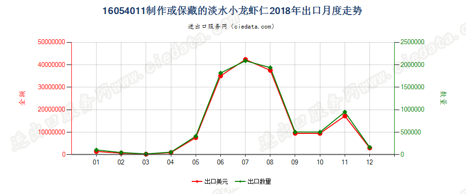 16054011制作或保藏的淡水小龙虾仁出口2018年月度走势图