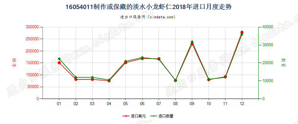 16054011制作或保藏的淡水小龙虾仁进口2018年月度走势图