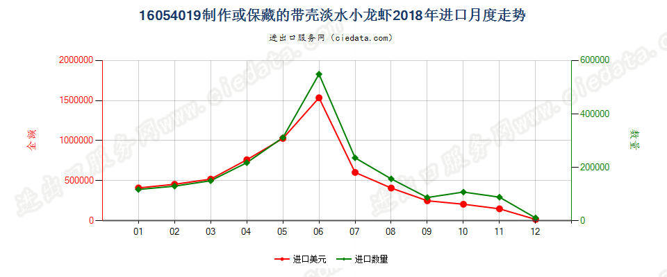 16054019制作或保藏的带壳淡水小龙虾进口2018年月度走势图