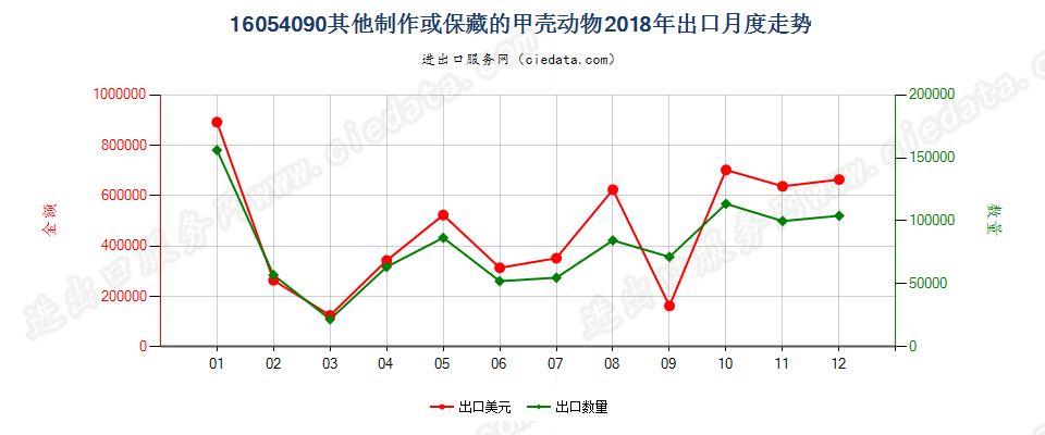 16054090其他制作或保藏的甲壳动物出口2018年月度走势图