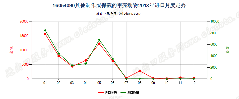 16054090其他制作或保藏的甲壳动物进口2018年月度走势图