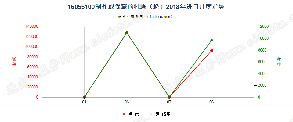 16055100制作或保藏的牡蛎（蚝）进口2018年月度走势图