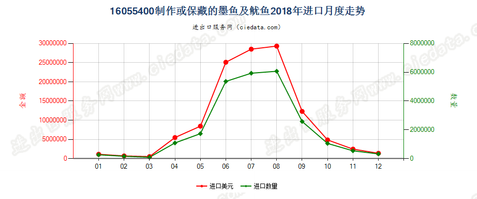 16055400制作或保藏的墨鱼及鱿鱼进口2018年月度走势图