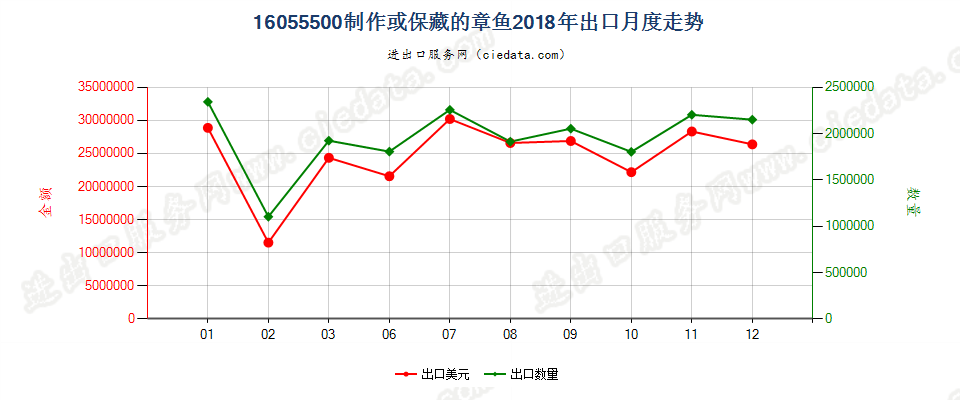 16055500制作或保藏的章鱼出口2018年月度走势图