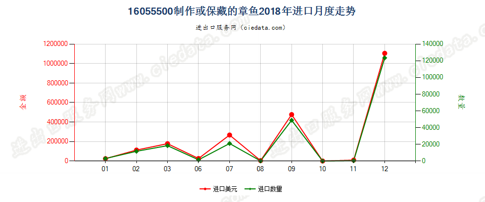 16055500制作或保藏的章鱼进口2018年月度走势图