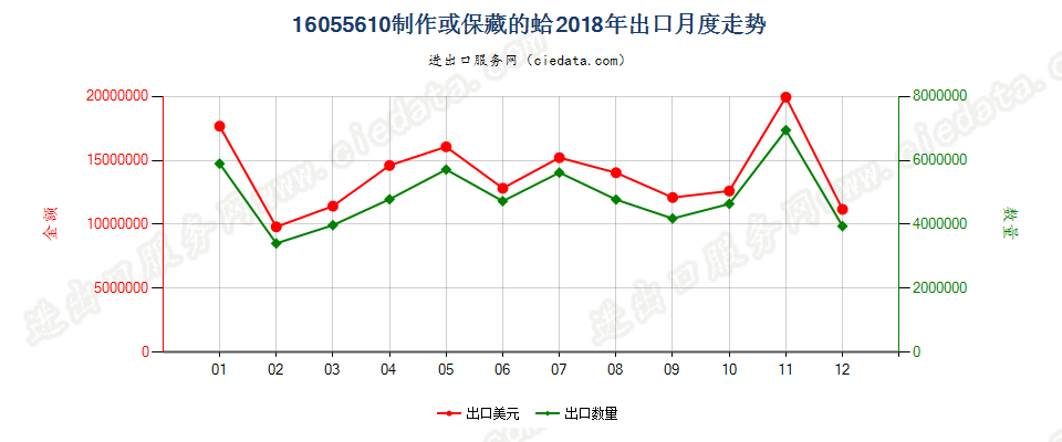 16055610制作或保藏的蛤出口2018年月度走势图