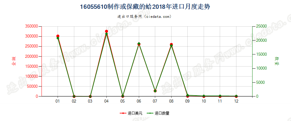 16055610制作或保藏的蛤进口2018年月度走势图