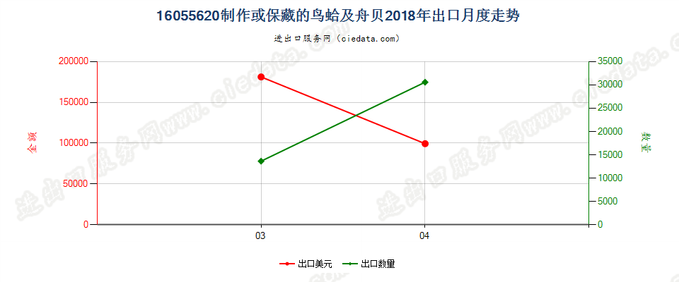 16055620制作或保藏的鸟蛤及舟贝出口2018年月度走势图