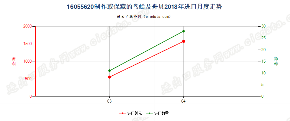 16055620制作或保藏的鸟蛤及舟贝进口2018年月度走势图