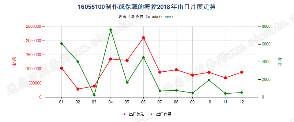 16056100制作或保藏的海参出口2018年月度走势图