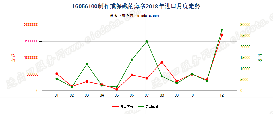 16056100制作或保藏的海参进口2018年月度走势图