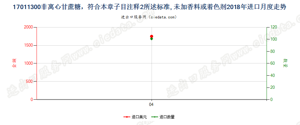 17011300非离心甘蔗糖，符合本章子目注释2所述标准, 未加香料或着色剂进口2018年月度走势图