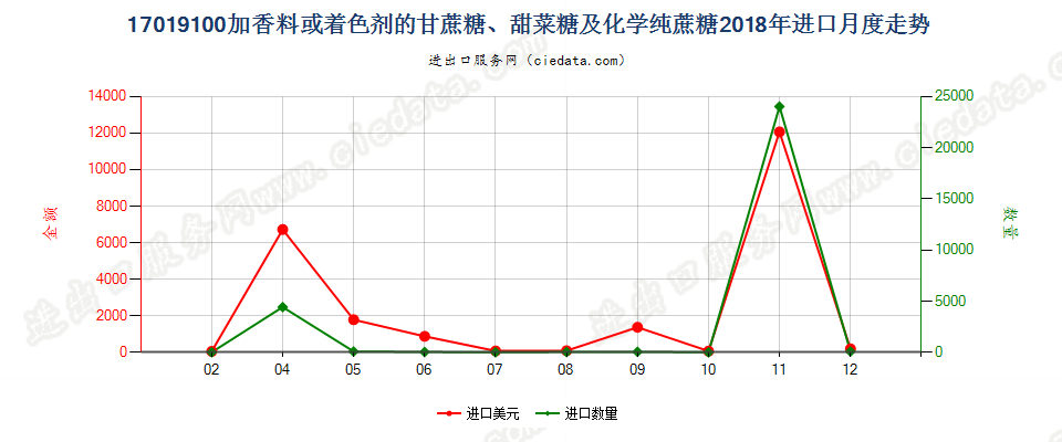 17019100加香料或着色剂的甘蔗糖、甜菜糖及化学纯蔗糖进口2018年月度走势图